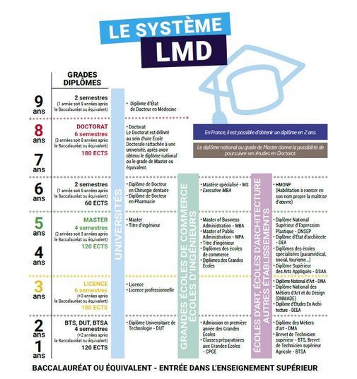 système LMD